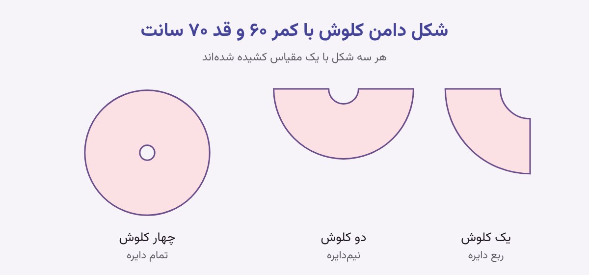 شکل دامن یک کلوش، دو کلوش و چهار کلوش با کمر ۶۰ و قد ۷۰ سانت