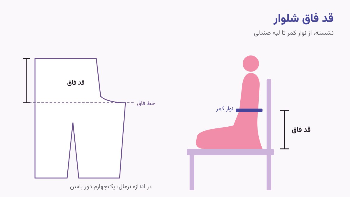 نمودار قد فاق شلوار: اندازه‌گیری نشسته از نوار کمر تا لبه صندلی و خط فاق روی الگوی شلوار